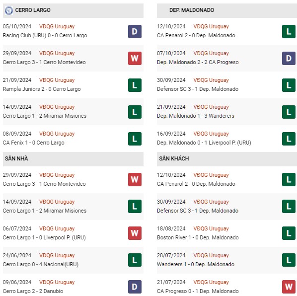 Phong độ Cerro Largo vs Maldonado