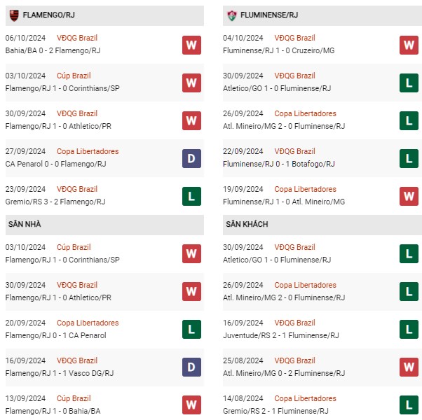 Phong độ Flamengo vs Fluminense